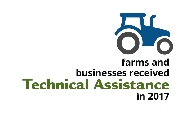 180 farms and businesses received Technical Assistance in 2017